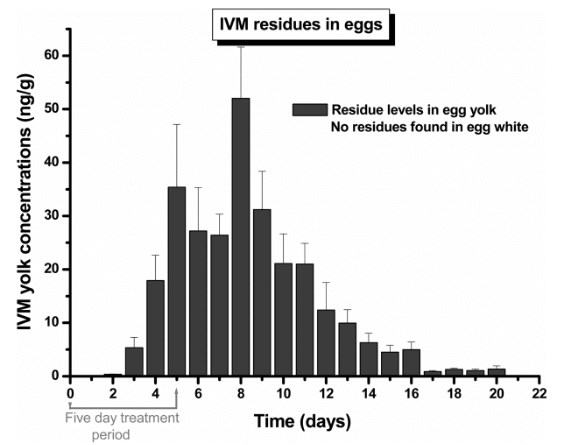 IVM eggs chart