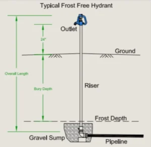 How does a Frost Free Hydrant work